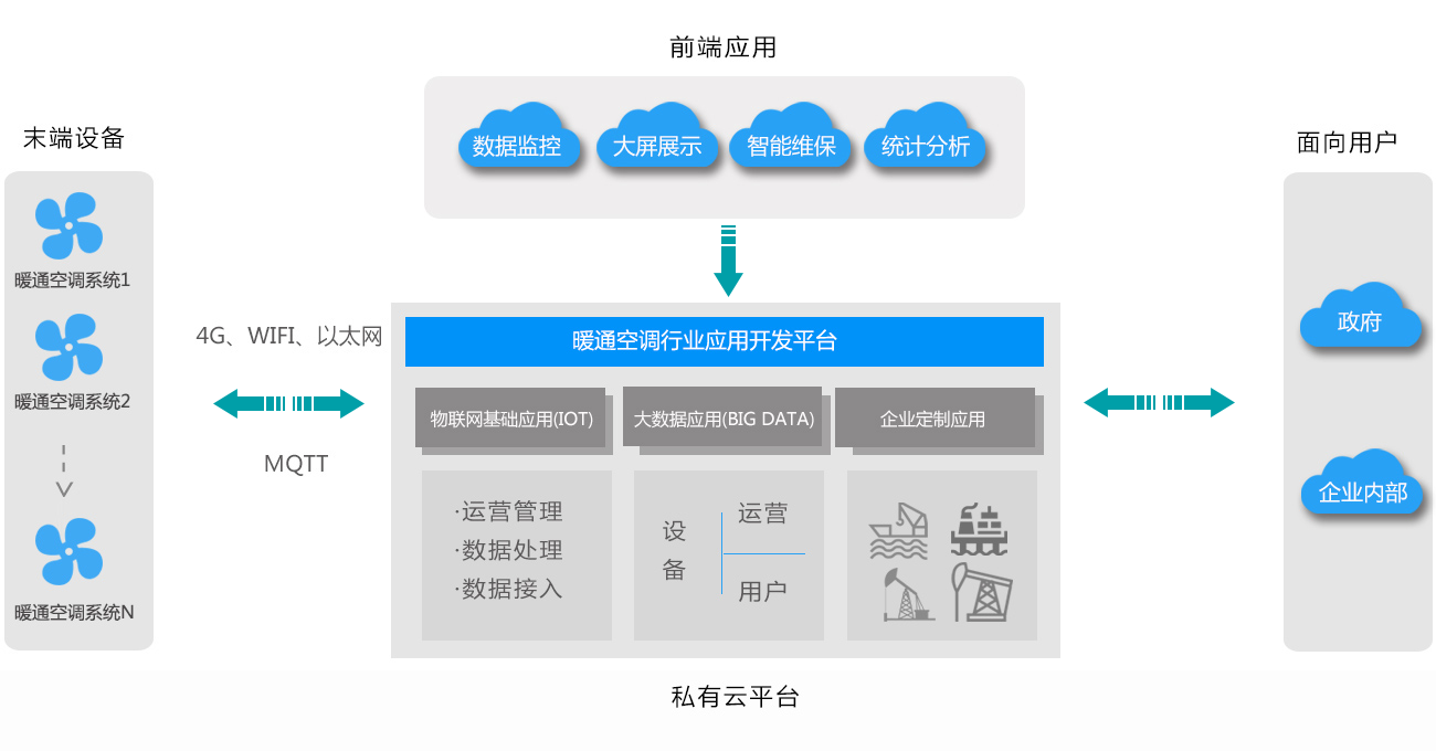 暖通行業解決方案
